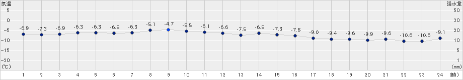富士山(>2023年04月05日)のアメダスグラフ