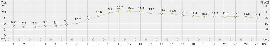 新潟(>2023年04月05日)のアメダスグラフ