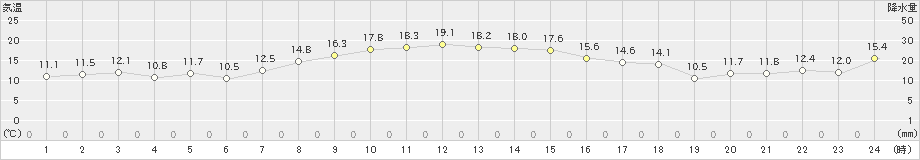 関山(>2023年04月05日)のアメダスグラフ