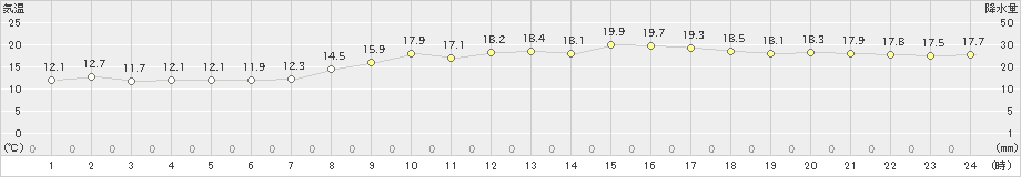 小松(>2023年04月05日)のアメダスグラフ