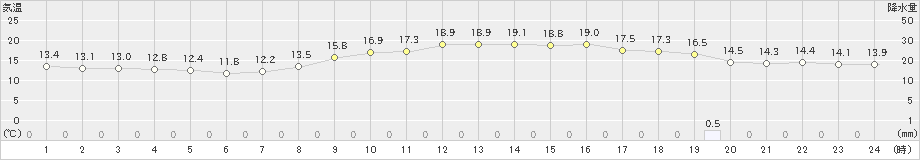 大津(>2023年04月05日)のアメダスグラフ