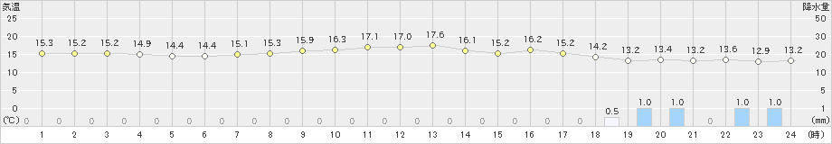 間人(>2023年04月05日)のアメダスグラフ