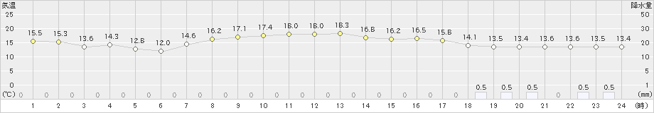 宮津(>2023年04月05日)のアメダスグラフ