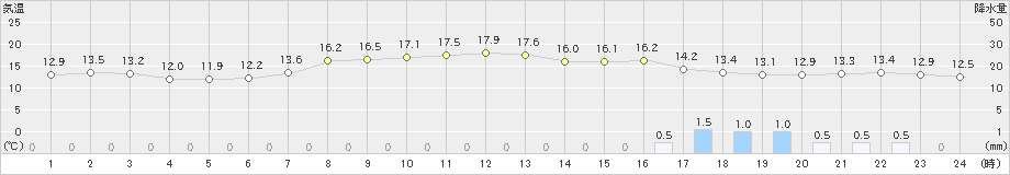 福知山(>2023年04月05日)のアメダスグラフ