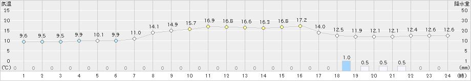 美山(>2023年04月05日)のアメダスグラフ