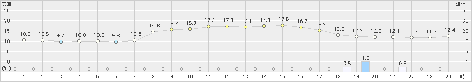 園部(>2023年04月05日)のアメダスグラフ