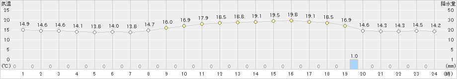 京都(>2023年04月05日)のアメダスグラフ