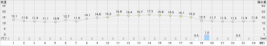 能勢(>2023年04月05日)のアメダスグラフ