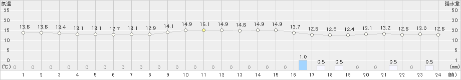 久万(>2023年04月05日)のアメダスグラフ