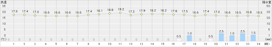 御荘(>2023年04月05日)のアメダスグラフ