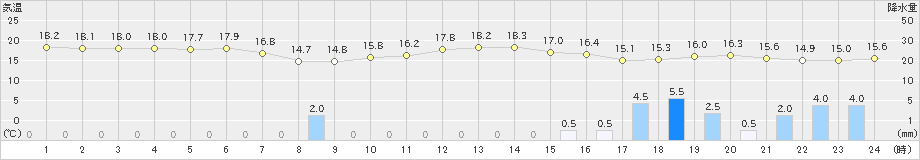 須崎(>2023年04月05日)のアメダスグラフ