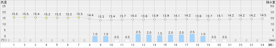 秋吉台(>2023年04月05日)のアメダスグラフ