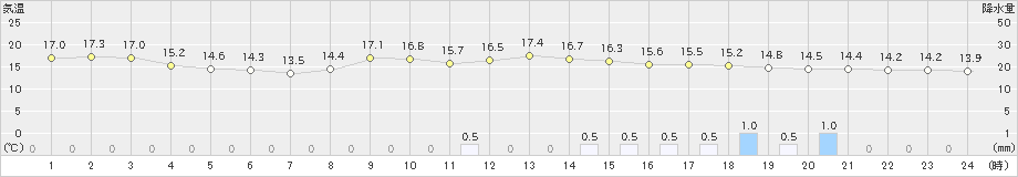 院内(>2023年04月05日)のアメダスグラフ