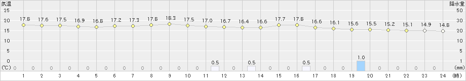 日田(>2023年04月05日)のアメダスグラフ