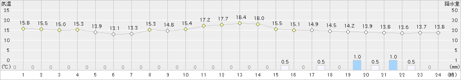 竹田(>2023年04月05日)のアメダスグラフ