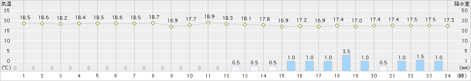 佐伯(>2023年04月05日)のアメダスグラフ