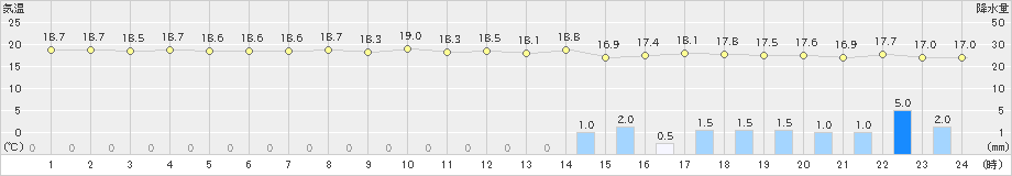 蒲江(>2023年04月05日)のアメダスグラフ