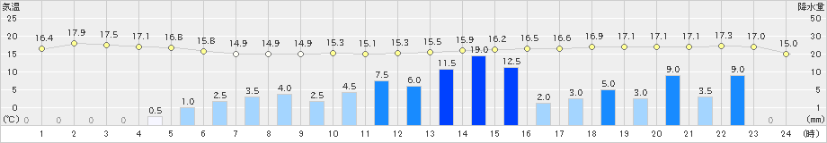 厳原(>2023年04月05日)のアメダスグラフ