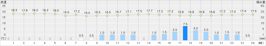 西海(>2023年04月05日)のアメダスグラフ