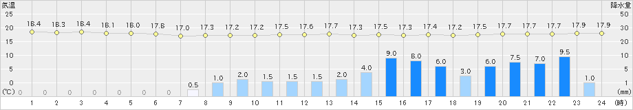 有川(>2023年04月05日)のアメダスグラフ