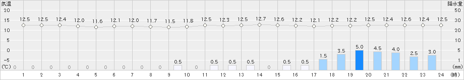 雲仙岳(>2023年04月05日)のアメダスグラフ