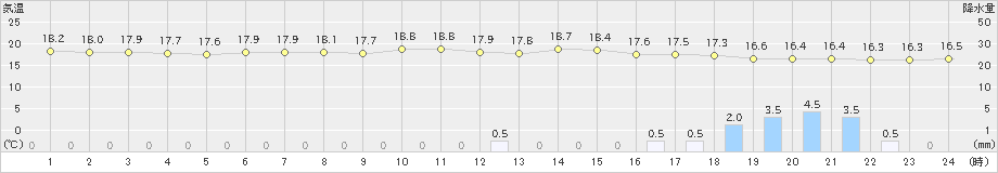 口之津(>2023年04月05日)のアメダスグラフ