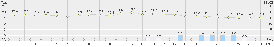 菊池(>2023年04月05日)のアメダスグラフ