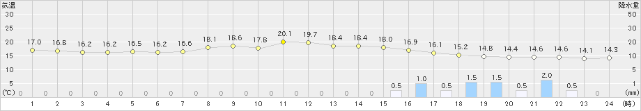 益城(>2023年04月05日)のアメダスグラフ