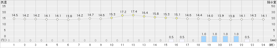 南阿蘇(>2023年04月05日)のアメダスグラフ