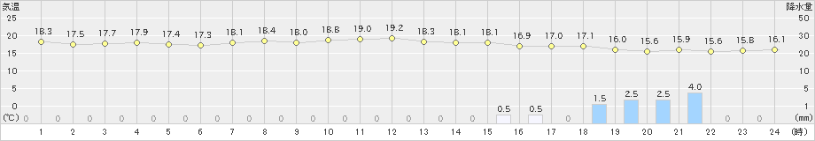 三角(>2023年04月05日)のアメダスグラフ