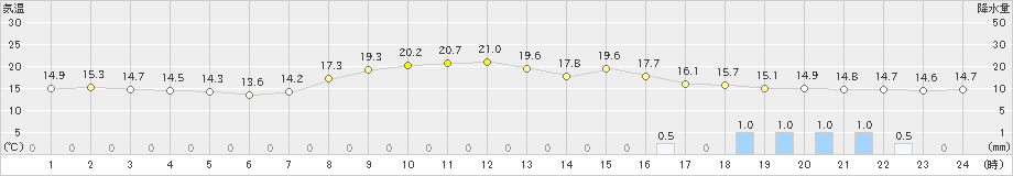 甲佐(>2023年04月05日)のアメダスグラフ