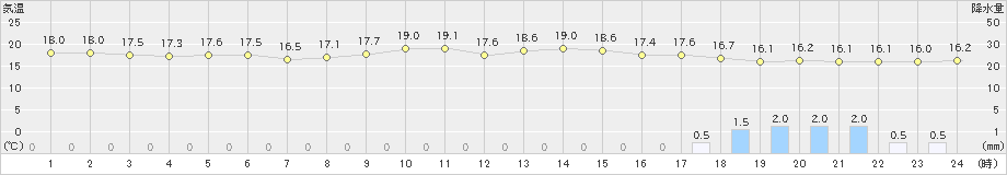 本渡(>2023年04月05日)のアメダスグラフ