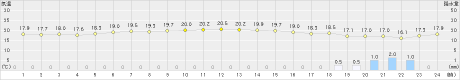 八代(>2023年04月05日)のアメダスグラフ