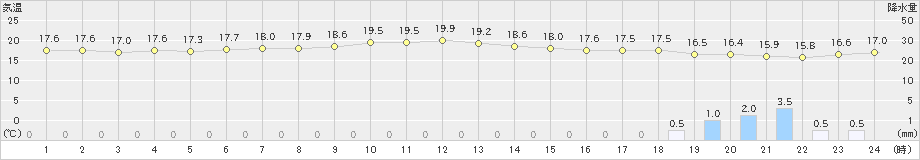 水俣(>2023年04月05日)のアメダスグラフ