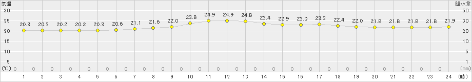 伊是名(>2023年04月05日)のアメダスグラフ