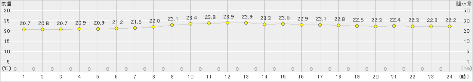 名護(>2023年04月05日)のアメダスグラフ