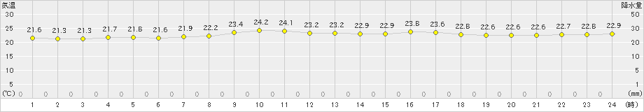 北原(>2023年04月05日)のアメダスグラフ