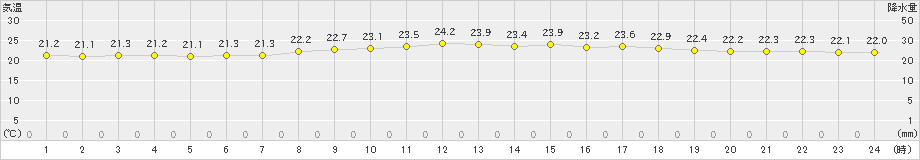 那覇(>2023年04月05日)のアメダスグラフ