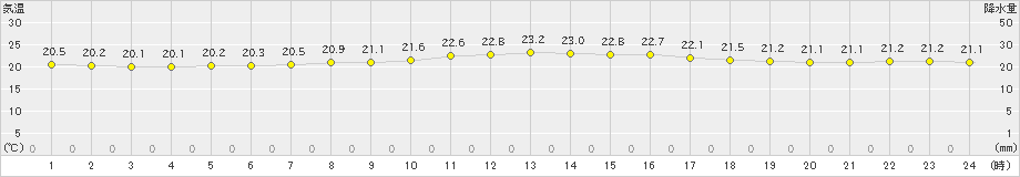 北大東(>2023年04月05日)のアメダスグラフ