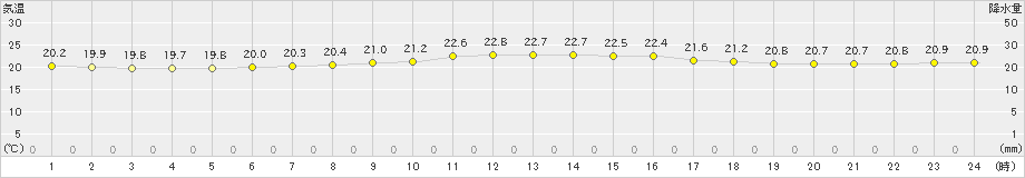 旧東(>2023年04月05日)のアメダスグラフ