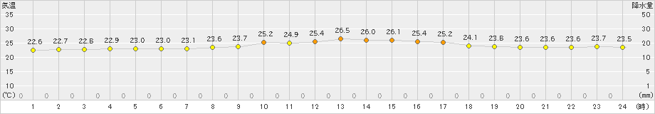 仲筋(>2023年04月05日)のアメダスグラフ