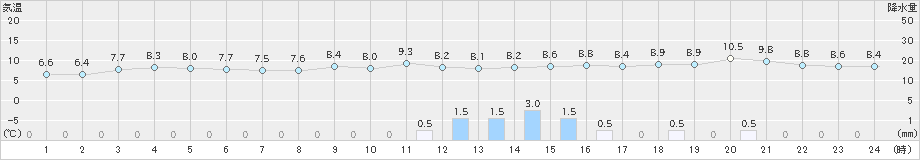 本泊(>2023年04月06日)のアメダスグラフ