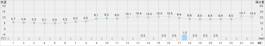 深川(>2023年04月06日)のアメダスグラフ