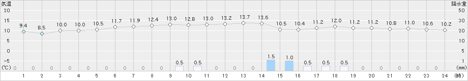 神恵内(>2023年04月06日)のアメダスグラフ