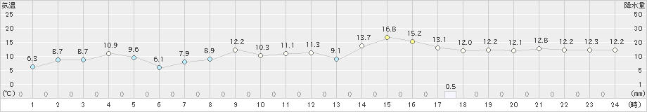 網走(>2023年04月06日)のアメダスグラフ