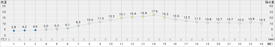 美幌(>2023年04月06日)のアメダスグラフ