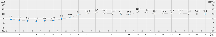 別海(>2023年04月06日)のアメダスグラフ