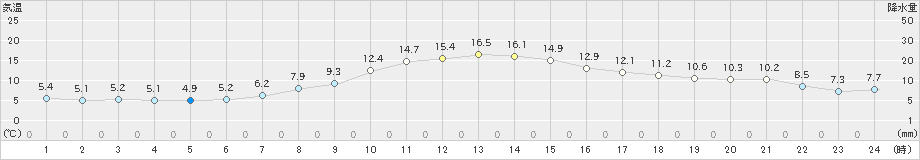 足寄(>2023年04月06日)のアメダスグラフ