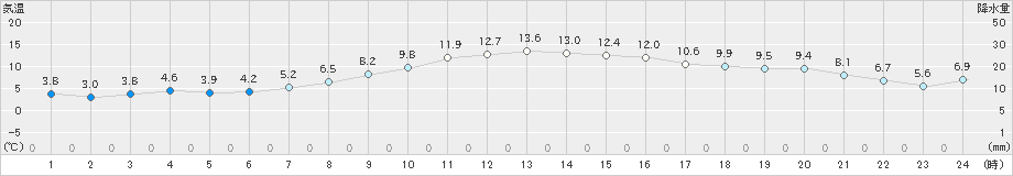 駒場(>2023年04月06日)のアメダスグラフ