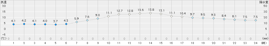 糠内(>2023年04月06日)のアメダスグラフ